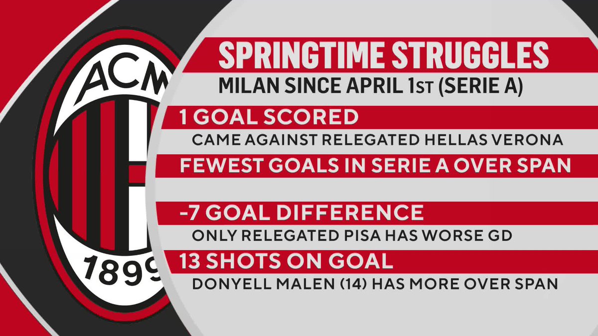 AC Milan have had 13 shots on goal since April 1st ⚽️ Donyell Malen has had 14 shots on goal in the same time period 🐺 Mike Grella could NOT believe this Milan HT stat 🤯