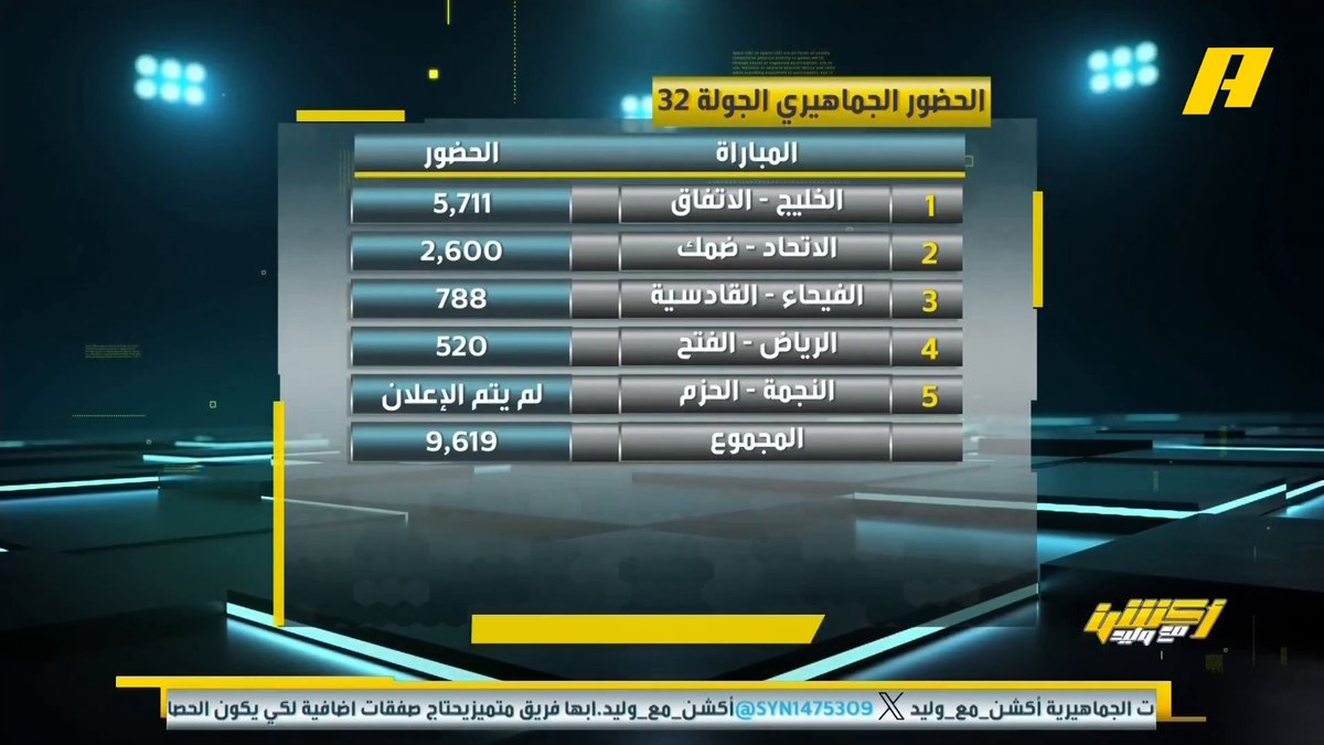 📊 | الحضور الجماهيري لأندية دوري روشن .. المجموع " 2 مليون و 145 ألف مشجع " #وليد_الفراج: جماهير الاتحاد التي حضرت اليوم هم المشجعون الحقيقيون ولا الرخا كلن يسدّ بمكاني .. من مستهدفات الدوري السعودي رفع الحضور الجماهيري لكن الرابطة تقول: لا، نريد رفع المشاهدات التلفزيونية 🫣 مجاناً على MBC شاهد برنامج #أكشن_مع_وليد يومياً الساعة 11:30 مساءً بتوقيت السعودية على MBCAction لمتابعة البث المباشر