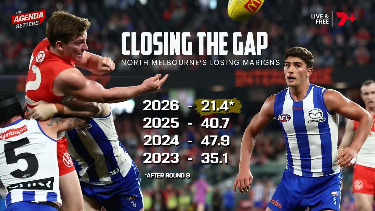 "It is time to declare the rebuild OVER for the Kangaroos." 💥 Nick Riewoldt on North Melbourne 👉