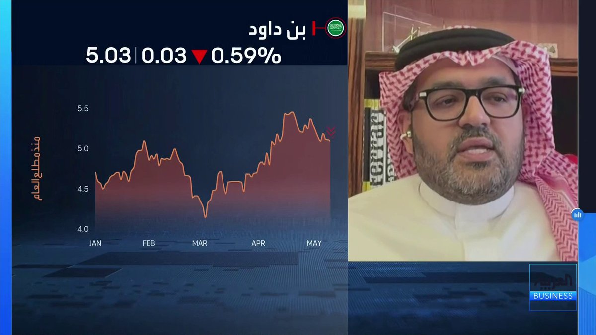 الرئيس التنفيذي لشركة بن داود القابضة أحمد عبدالرزاق بن داود في مقابلة مع "العربية Business" 📌 نمو الإيرادات بأكثر من 8% جاء نتيجة تنوع مصادر الدخل وليس الاعتماد على عامل واحد فقط داخل المجموعة. 📌 أكثر من 17 مليون عملية شراء خلال الربع الأول، وأكثر من 11 مليون عميل في برنامج الولاء 📌 الاستحواذات التي تمت خلال السنوات الماضية أصبحت تمثل نحو 18% من الأرباح التشغيلية للمجموعة 📌 هكذا خفضنا حجم القروض من نحو 237 مليون ريال إلى قرابة 179 مليون ريال 📌 نخطط لرصد ما بين 1.5 إلى 2 مليار ريال للاستحواذات والتوسع خلال السنوات الثلاث المقبلة 📌 الضغوط التضخمية الحالية وارتفاع أسعار المواد الغذائية ما زالت ضمن نطاق محدود حتى الآن Ahmad AR Bindawood ناصر الطيبي * Naser El Tibi Nadine Hani #جرس_الإغلاق #العربية_Business
