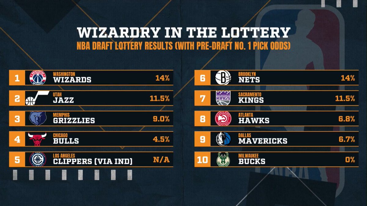 "This, everybody knew was a great draft. This is where you just say, 'Hey, we're not tanking, we're just not going to be a competitive team this year...' You take the hit, you get a top 5 pick, and you turn things around next year." – DP on the #Pacers and the NBA Draft