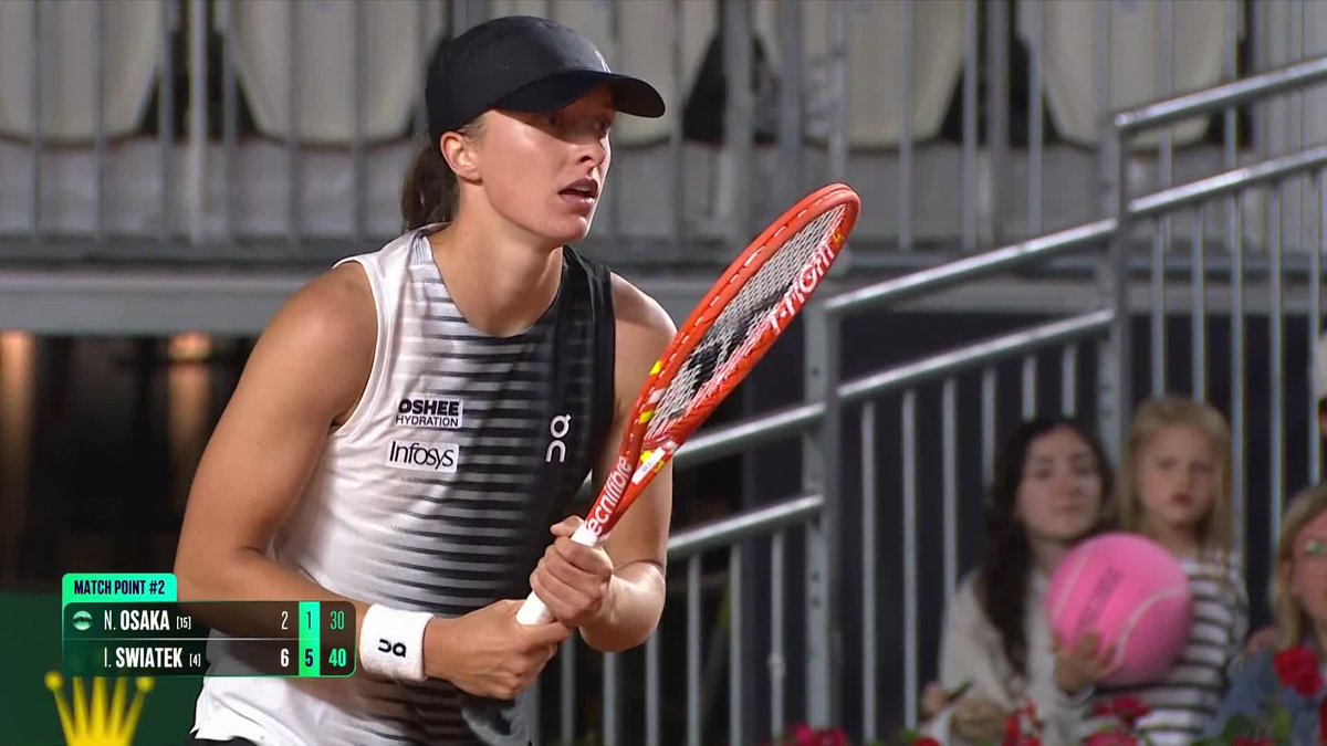 24th match-win in Rome at 24-years old 🤩 Iga Swiatek knocks out Osaka 6-2, 6-1 to advance to the quarterfinals. #IBI26