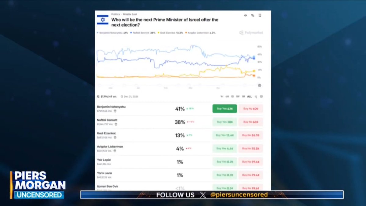 'We're going to win, Israel wants a new start... you'll see a clean leadership - one that focuses on its people!' Naftali Bennett reacts to Polymarket odds of him replacing Netanyahu as Israel's next prime minister. 📺 Piers Morgan | Naftali Bennett נפתלי בנט