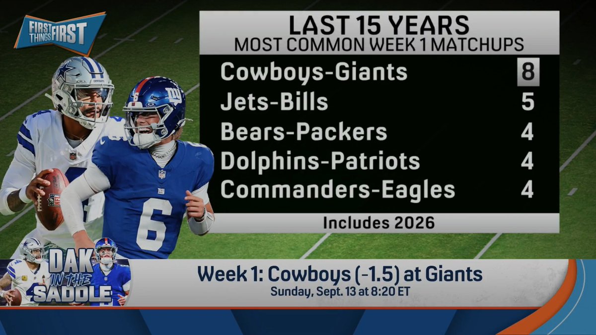 .Chris Broussard says Week 1 Cowboys at Giants is absolutely a MUST-WIN for Dallas 👀 Here’s why: 1. Division opponent 2. Great offseason for Cowboys 3. Schedule