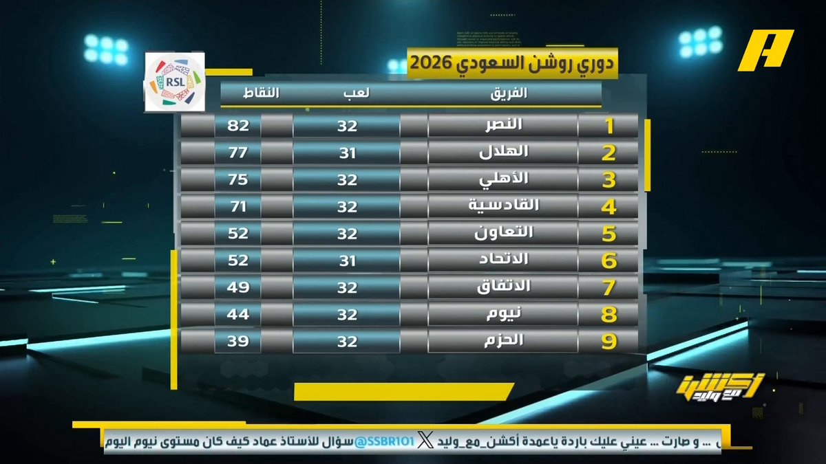 وليد الفراج: لو تأهل الاتحاد هذا الموسم إلى نخبة آسيا فسيقول الأهلاوي الفزعة جت من عندنا لما فزنا على التعاون😉 فيصل زيد: ما قلنا شيء ! نشيد بمباركة نادي التعاون لتحقيق الأهلي لنخبة آسيا #الأهلي_التعاون مجاناً على MBC شاهد برنامج #أكشن_مع_وليد يومياً الساعة 11:30 مساءً بتوقيت السعودية على MBCAction لمتابعة البث المباشر