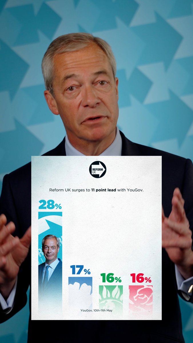 Westminster tried to tell you we had reached “peak Reform”. Today YouGov have us with a record lead after winning a second local election in a row. Don’t underestimate us!