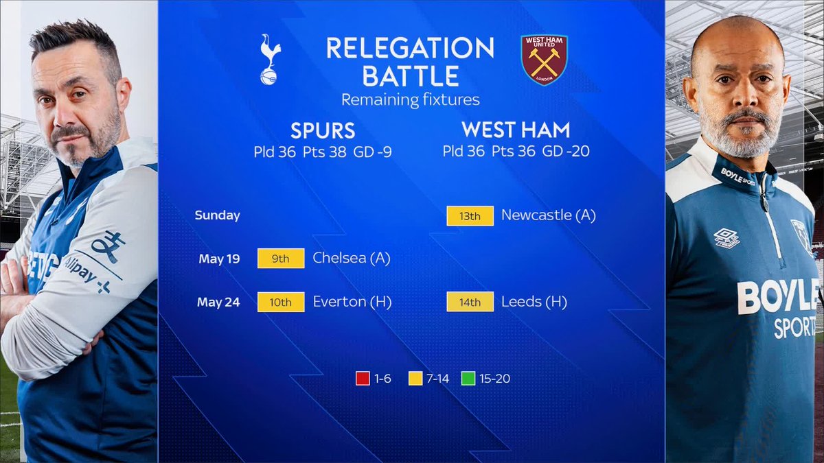 ''Chelsea are doing Spurs no favours'' The Premier League Show analyse Tottenham Hotspur and West Ham United's remaining fixtures as the pair battle to stay in the Premier League 😤