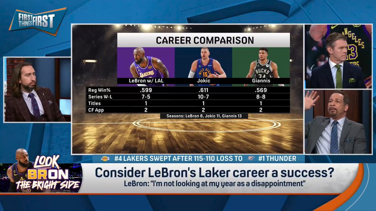 Consider LeBron’s Laker career a success? nick wright: “Absolutely, unequivocally yes.” Chris Broussard: “He was wildly successful with the Lakers… This is my hierarchy of LA Lakers: Magic, Kobe, Kareem 3rd, Shaq 4th, Jerry West 5th, LeBron 6th.”