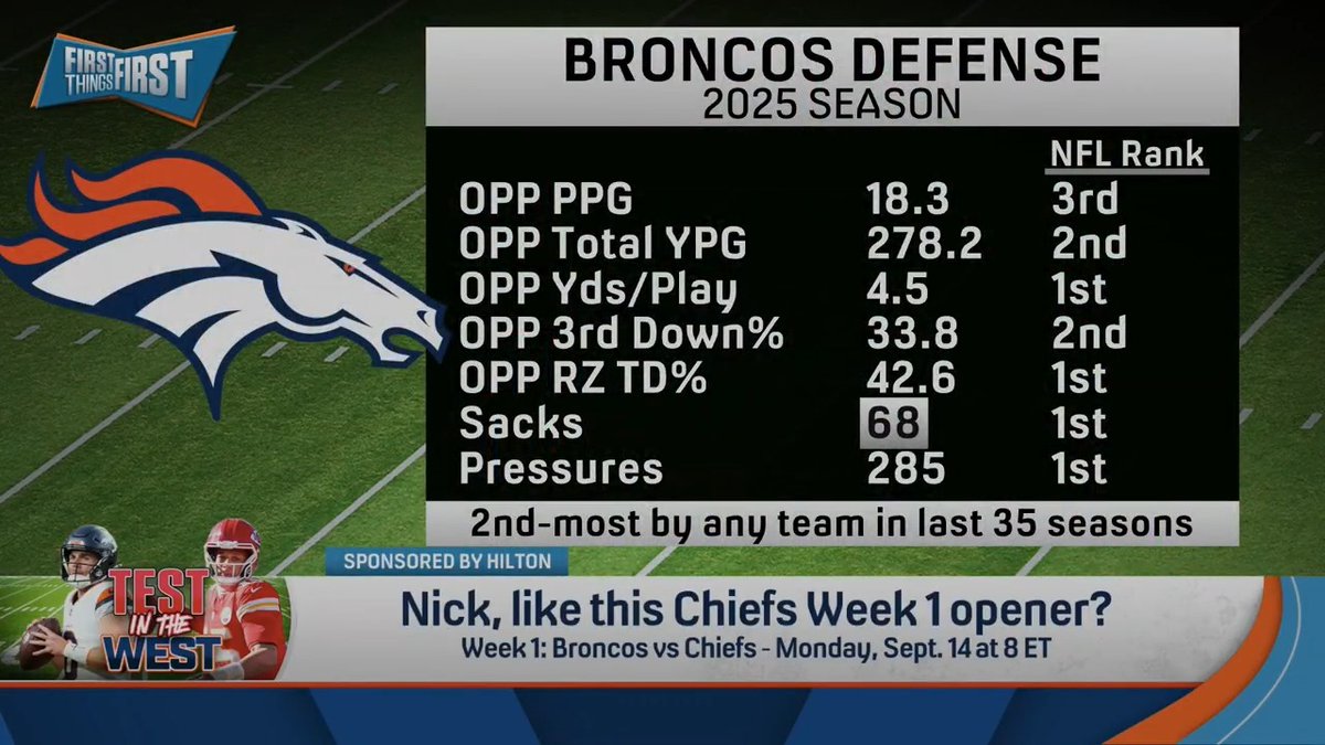 “It is a great opportunity… But, I’m gonna pick Denver in this game. I don’t care if it’s in Mahomes’ backyard, I’m picking Denver right now in pencil.” Chris Broussard reacts to the Chiefs getting the Broncos in Week 1: