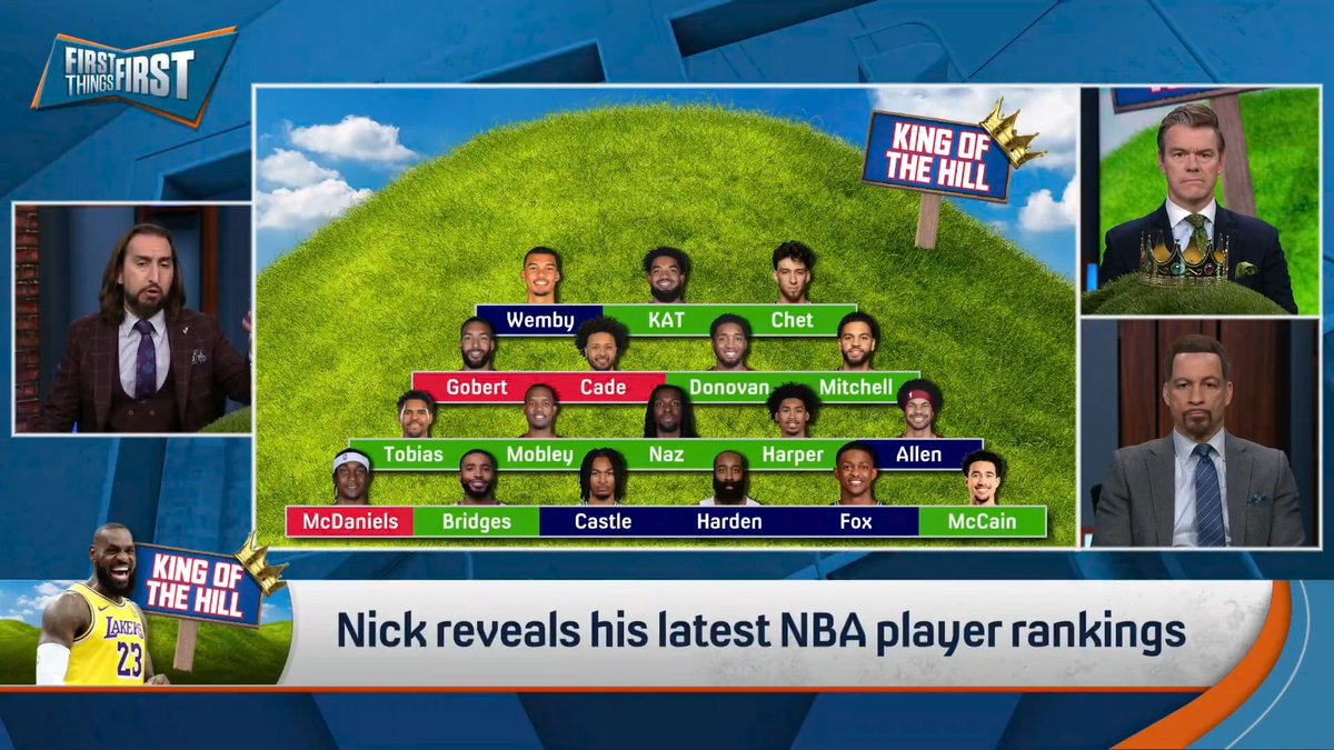 A new player is crowned on nick wright's King of the Hill 👑 “Atop the Hill, a man who Brou once yelled at me for calling a superstar.”