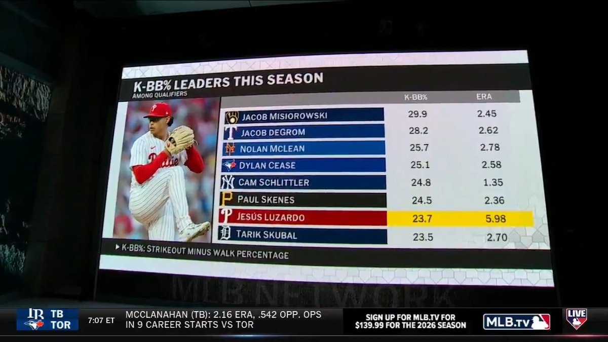 "I don't have a problem... he still has exceptional [stuff]." Al speaks on why he sees "Leit at the end of the tunnel" for Phillies LHP Jesús Luzardo after a rocky start.