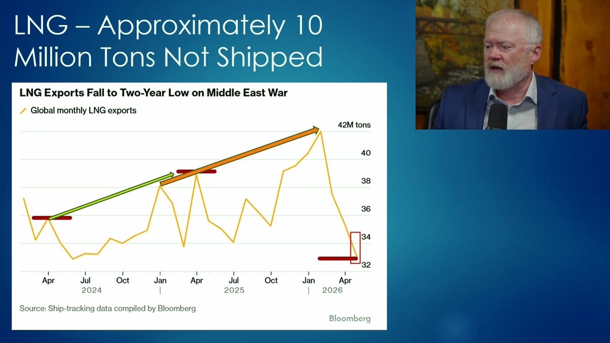 The world now has at least 20% less liquefied natural gas than it needs if it were to have followed trends in place before the shutdown of the Strait of Hormuz. Whenever there is a supply limitation, there is only one way to rectify it: price. Prices have to rise to a level so that demand gets pinched off. Full report: