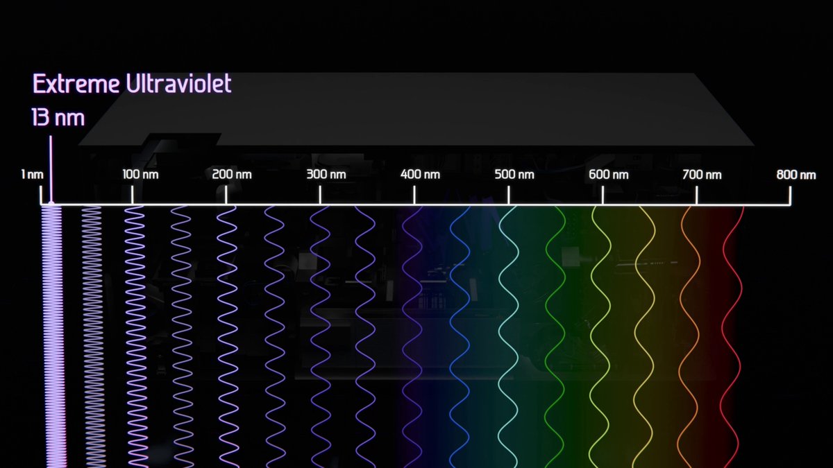 Our extreme ultraviolet (EUV) lithography systems print features just 13 nm wide – orders of magnitude smaller than the letters in even the densest books – because that’s the level of detail and complexity needed to make today’s advanced chips a reality.