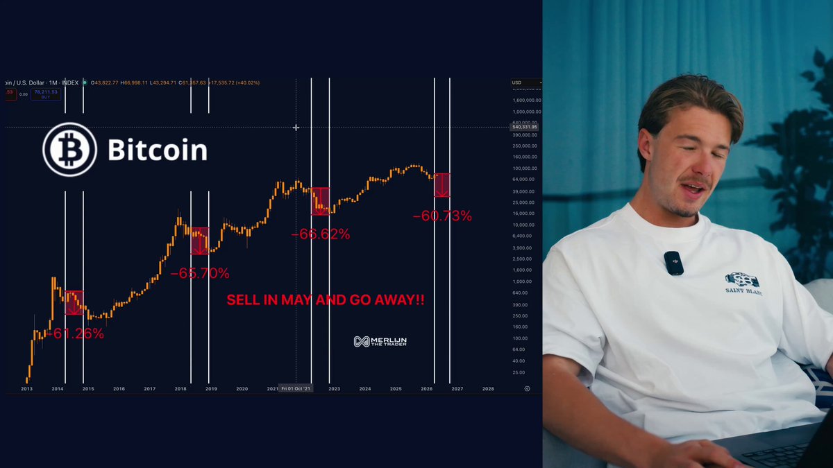 SELL IN MAY AND WALK AWAY: The most dangerous words in crypto: "This time is different." Sell in May. Everyone ignores it. Until they can't. Bitcoin corrected 60%+ during previous May phases. Price is entering that exact seasonal window now. Three consecutive green months during a bear market. Never happened in Bitcoin history. Buffett warns. Michael Burry shorts. Livermore's chart flashes. Now the seasonal pattern aligns. I'm not calling a crash. I'm calling for respect of the risk.