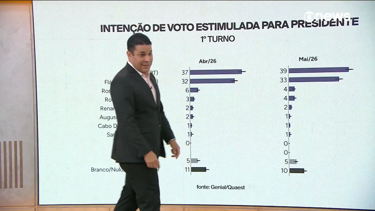 De acordo com pesquisa Quaest divulgada nesta quarta-feira (13), 39% dos eleitores votam em Lula no primeiro turno e 33% em Flávio Bolsonaro. Em possível votação de segundo turno, Lula lidera todos os cenários. ➡️ Assista à #GloboNews: #GloboNewsEmPonto #EleiçõesGloboNews #Quaest