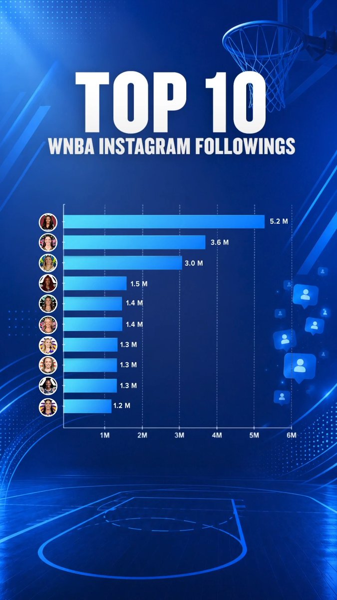 ANGEL REESE: the most popular player in the WNBA 🏆 🥈 Caitlin Clark 🥉 Paige Bueckers #WNBA | #AtlantaDream