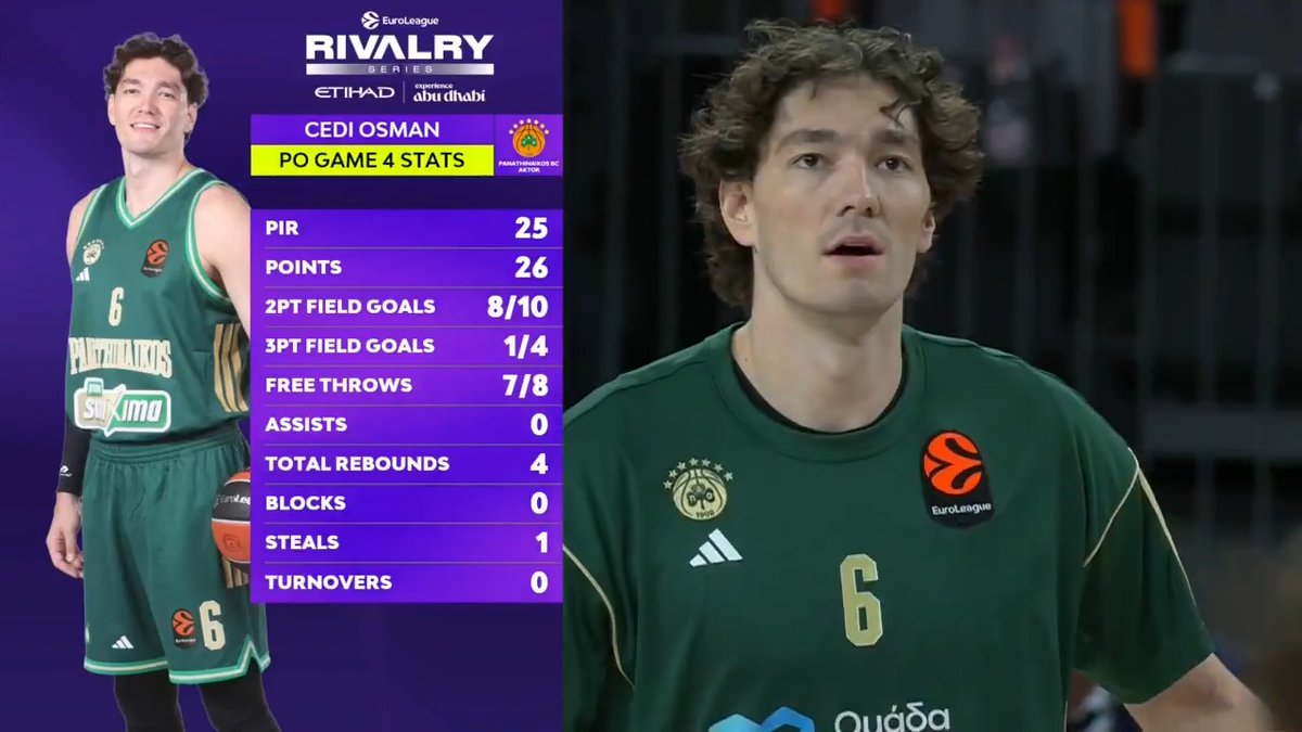 .Cedi Osman a man Panathinaikos BC can depend on tonight? Elite in Game 5 and so often ever reliable for the Greens #RivalrySeries