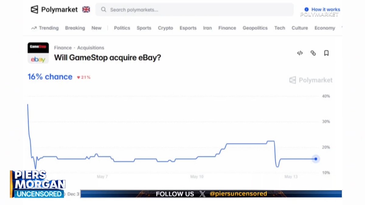 Polymarket says there's a 16% chance GameStop will acquire eBay after already being rejected by them - and CEO Ryan Cohen discusses what he would do with such an opportunity in an exclusive with Piers Morgan. 📺 Piers Morgan | Ryan Cohen
