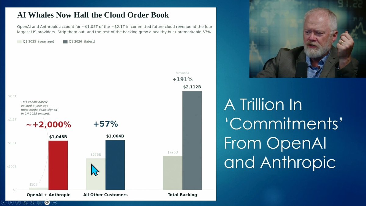 The Big 5 (Microsoft, Amazon, Alphabet, Meta, and Oracle) have enormous booked future revenues. But, about half of that - $1 trillion - is coming from just two companies: OpenAI and Anthropic. My question is, where are these two companies going to find $1 trillion in profit to be able to meet all those commitments? Full report: