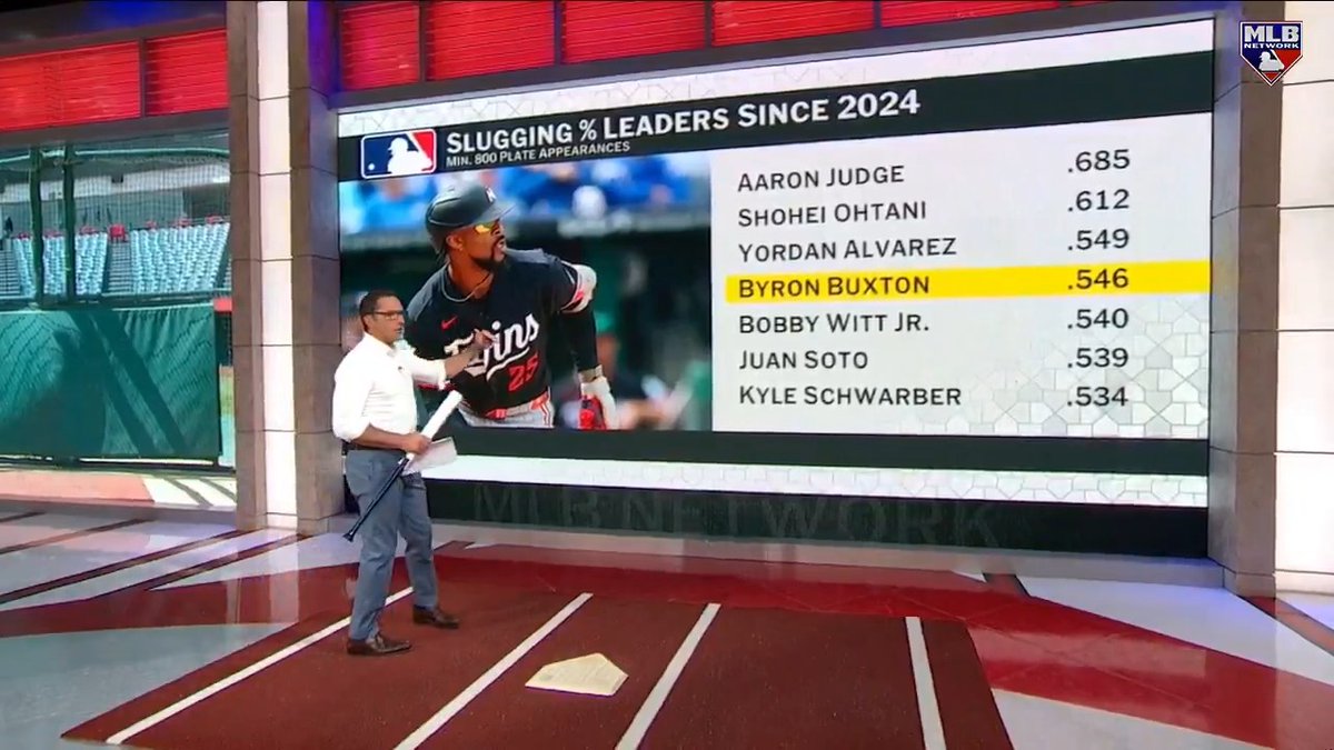 Since Byron Buxton hit his first HR of the season back on April 13th, no player in MLB has left the yard more than him! DeRo breaks down the Minnesota Twins superstar center fielder and how he generates such easy power at the plate.