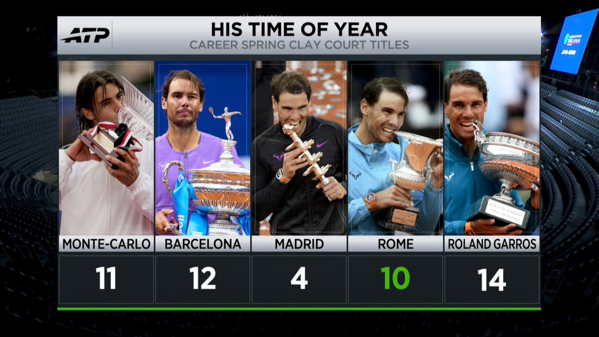 Fact of the day: Rafael Nadal had more titles on clay than losses 🤯🧱 Will anyone ever break his 14 Roland Garros title record?
