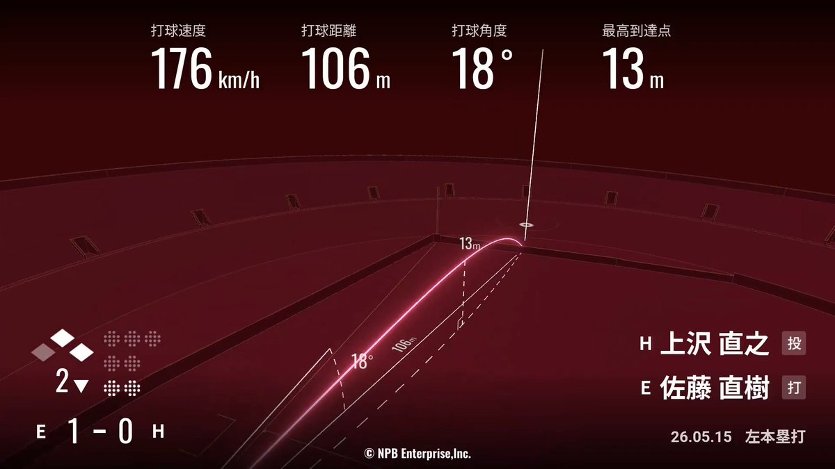 #佐藤直樹 選手 今季第3号 打球速度：176km/h 打球距離：106m 打球角度：18° 最高到達点：13m #RakutenEagles #強鷲革新