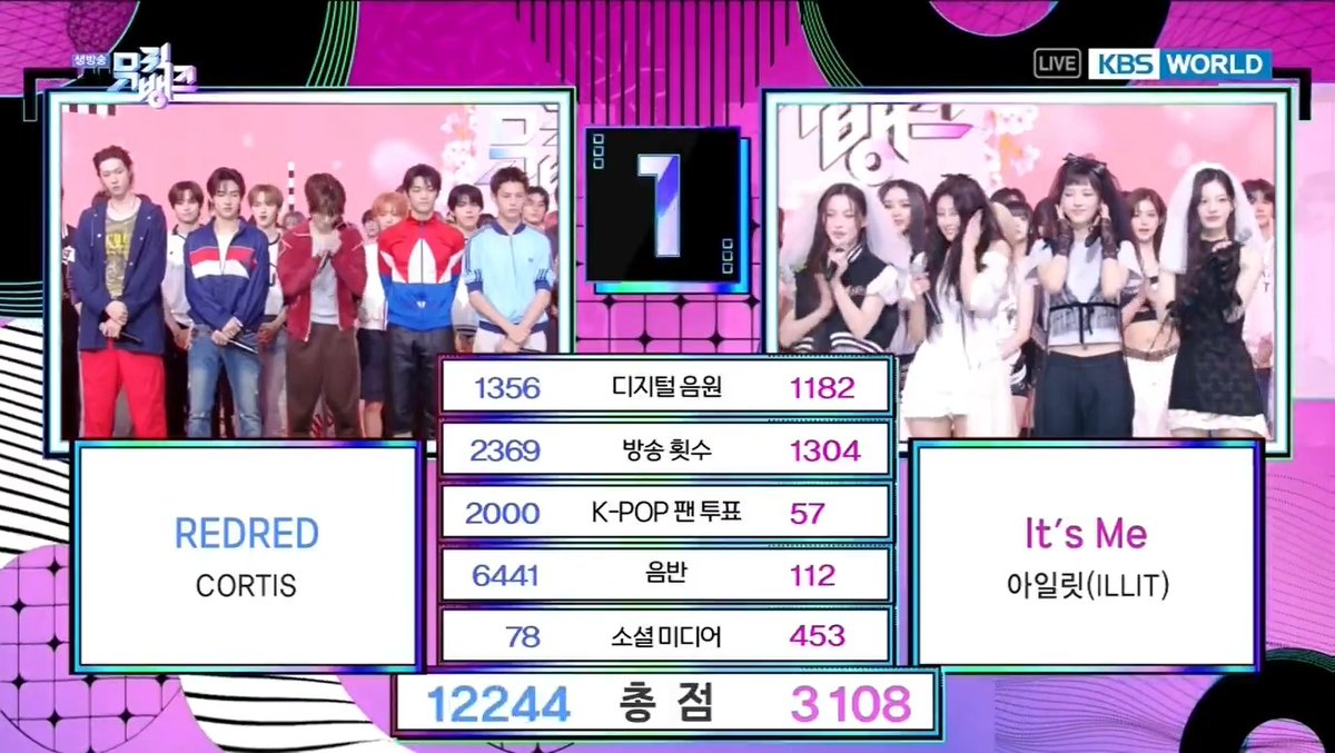 🏆 CORTIS’ “REDRED” takes first place on Music Bank today, bagging its fifth win. Congrats to CORTIS and COER! 👏🎉 #CORTIS5thWin #REDRED5thWin #CORTIS #코르티스 (260515)