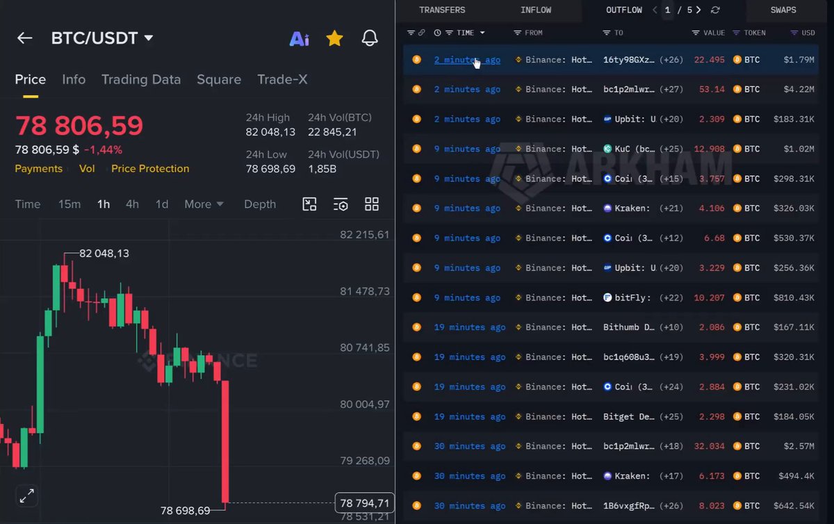 🚨 BREAKING BINANCE JUST STARTED LIQUIDATING BITCOIN AFTER THE U.S. MARKET OPEN. THEY'RE DUMPING MILLIONS EVERY FEW MINUTES, NONSTOP. THEY KNOW REALLY BAD NEWS IS COMING TODAY...