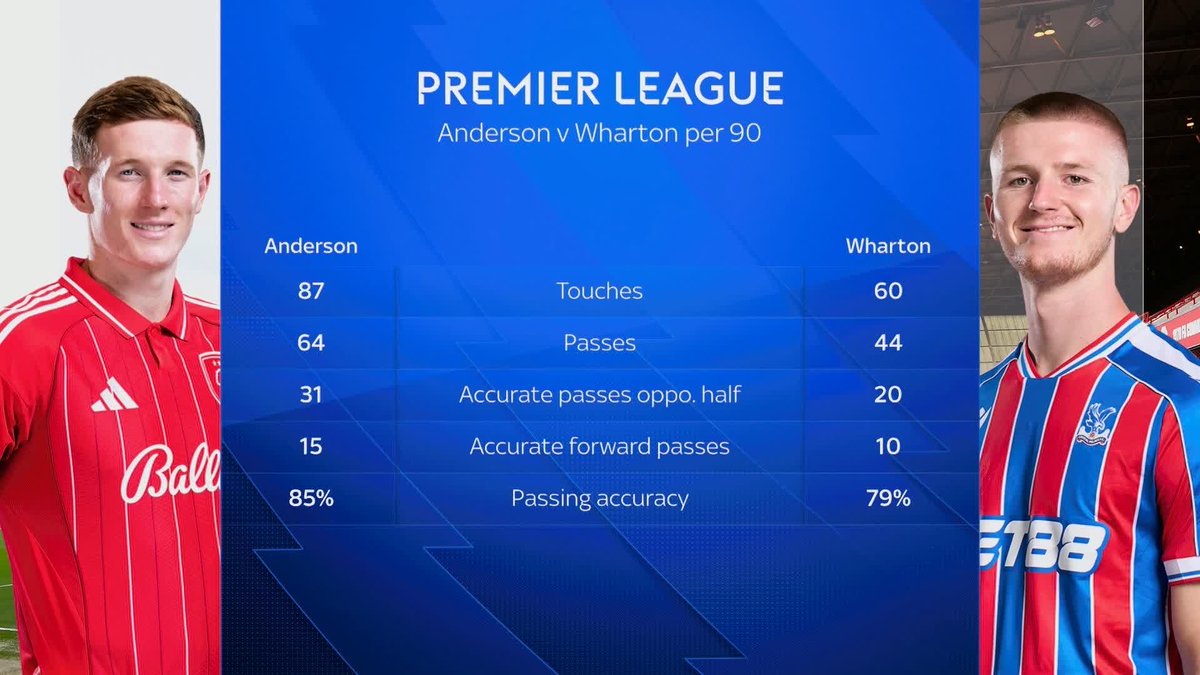 "He takes ownership of midfield, the numbers are elite" 💪 Football analyst Pythagoras in Boots looks at Elliot Anderson and which club he would suit if he was to leave Nottingham Forest this summer.