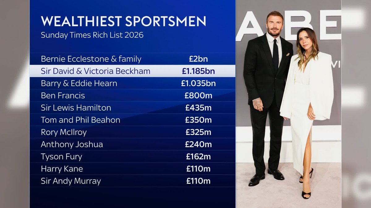Sir David Beckham has become Britain's first billionaire sportsman after he and Lady Victoria were named second on the Sunday Times Rich List 💷