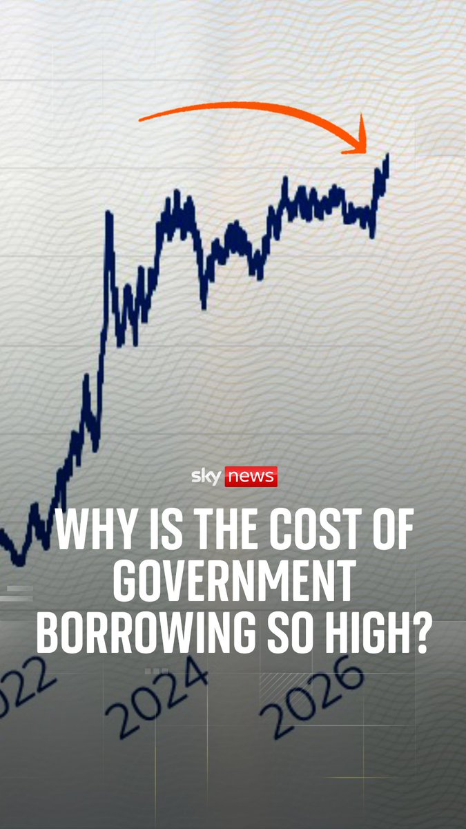 The cost of UK Government borrowing has risen to its highest since 2008. The surge follows growing political uncertainty after Andy Burnham emerged as a challenger to Prime Minister Keir Starmer. Neil Wilson, investor strategist, explains why