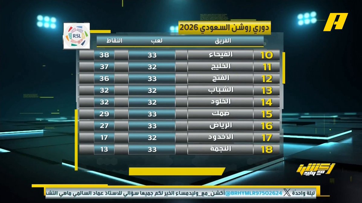 كم بطولة تتوقع أن تحسم لصالح النصر غدا السبت ⁉️ تعرف على رأي النقاد 👀 مجاناً على MBC شاهد برنامج #اكشن_مع_وليد يومياً الساعة 11:30 مساءً بتوقيت السعودية على MBCAction