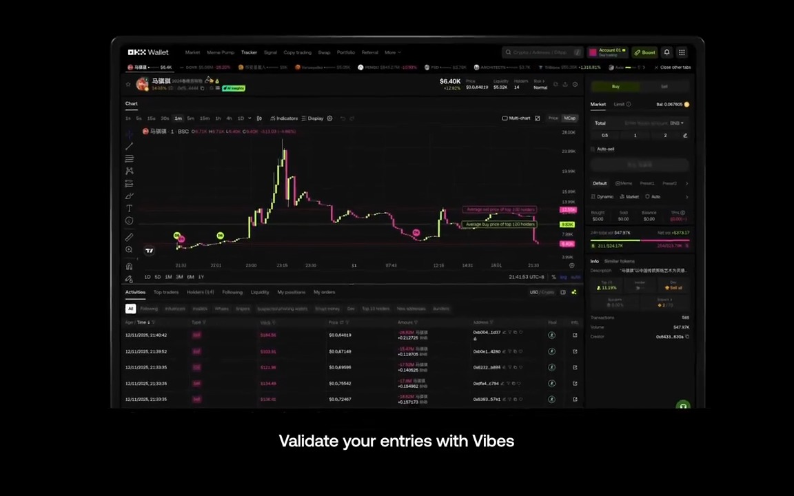 X reacts to the market. Vibes reads the room. Social signals, influencer activity, holder sentiment, all on top of onchain data. Full context. No blind spots.