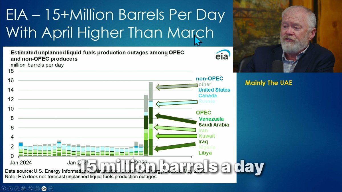 The EIA just confirmed that, in April, we experienced unplanned shortages of over 15 million barrels of oil per day. This was higher than March, and it's safe to assume May will be higher than April if the Strait remains closed. They go on to forecast we'll have 1.7 million barrels missing by the end of the year. I think that's being optimistic. Full report: