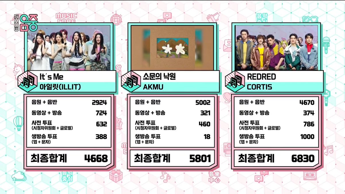 🏆 CORTIS takes first place on Music Core today with “REDRED”, securing their 6th win. They’ve won 4 shows in a row this week — only Inkigayo left. Congrats to CORTIS and COER! 🥳 #CORTIS6thWin #REDRED6thWin #CORTIS #코르티스 (260516)