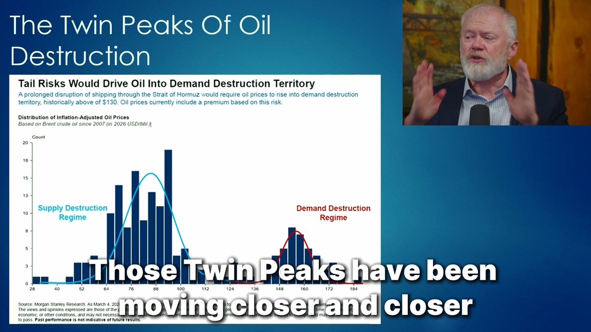 This is what I call the twin peaks of oil destruction: ➡️ Below $80, we get less oil supply because it's less profitable to extract. ➡️ Above $140, we get less oil demand because it's too expensive to buy. Those two numbers are moving closer and closer over time due to inflation, lower-quality wells, and overall debt loads. When they eventually meet, it's game over. Full report: