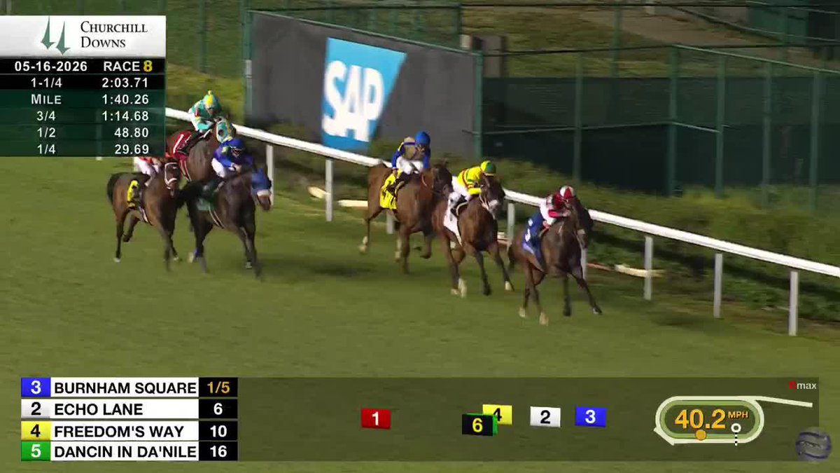 𝗕𝗨𝗥𝗡𝗛𝗔𝗠 𝗦𝗤𝗨𝗔𝗥𝗘 ($2.46) and jockey Brian Hernandez slingshot passed the field in the 89th running of the G3 Louisville Stakes at Churchill Downs. Ian Wilkes trains the rising US bred turf superstar for Whitham Thoroughbreds. #TwinSpiresReplay