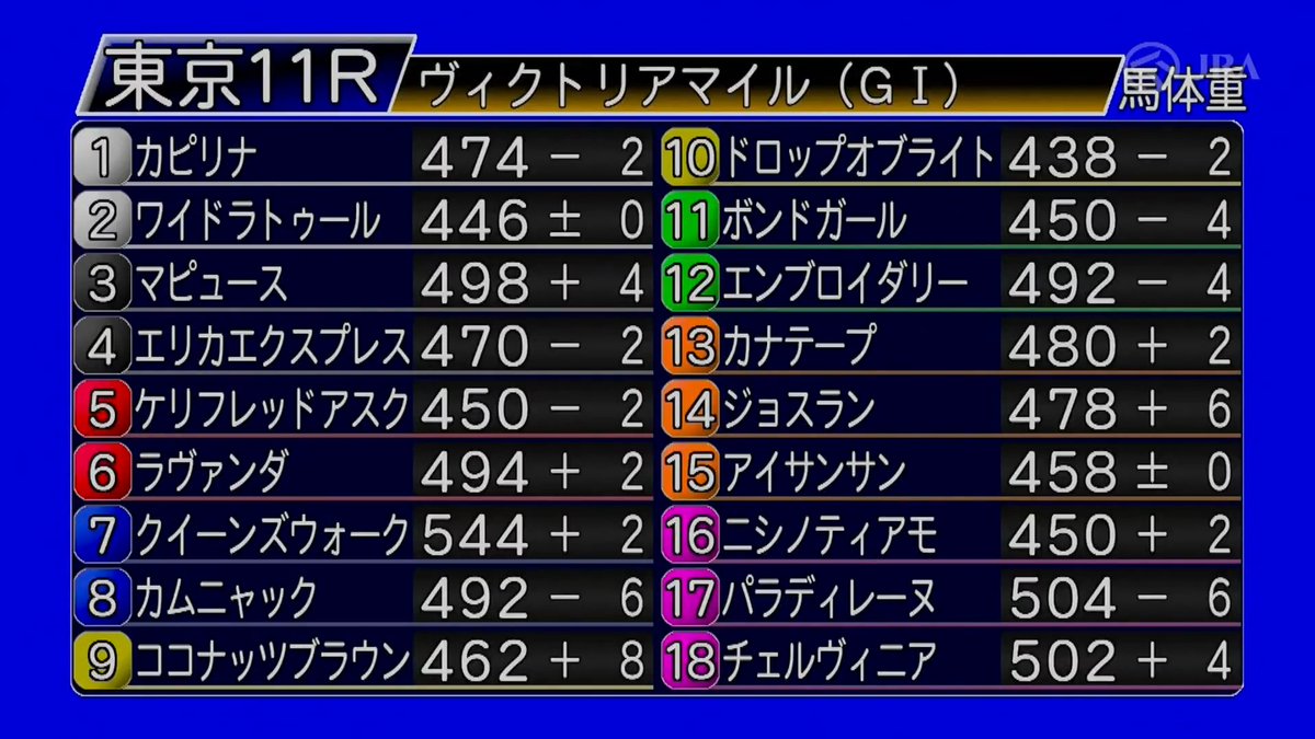 ヴィクトリアマイル（GⅠ）の馬体重をお知らせいたします✨