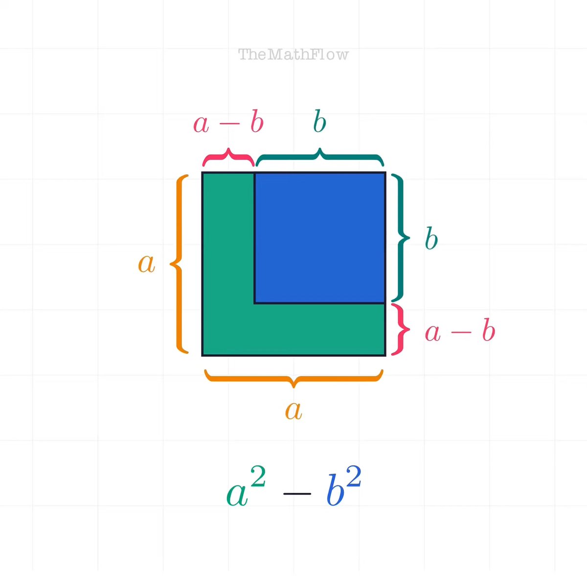 a² - b² = (a+b)(a-b)