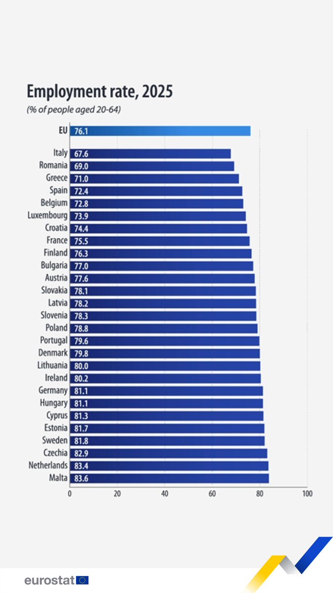 In 2025, 76.1% of the EU’s 20 to 64-year-olds were employed. 💼🏢 More data 👉