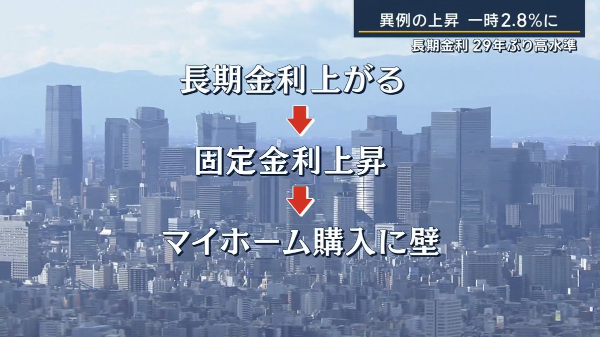 【長期金利29年ぶりの高水準】原油高が財政悪化・金利上昇に影響 | ▼金融市場が“トリプル安”に 日経平均は一時1000円以上値下がり ドル円相場は一時159円台の円安 10年物の国債利回りが一時2.8%まで上昇 長期金利の上昇 →住宅ローンの固定金利の上昇につながる →マイホーム購入遠のく ▼29年前と現在の経済状況に違い 長期金利が2.8%をつけるのは、1997年5月以来 当時は金利が下降傾向だったが、現在は上昇トレンド 1997年は消費税が3%→5%に引き上げられた年 日本経済がバブル崩壊後の処理に苦しみ、金融機関が相次いで破綻 →デフレ経済、“失われた30年”に突入 ▼株価上昇の中で“戦争リスク”が懸念に 現在、パリでG7財務相・中央銀行総裁際会議が開催 最大の懸案はイラン情勢 →日本以外でも原油価格の高騰による長期金利が上昇 トランプ大統領 「速やかに動かなければイランには何も残らなくなる」 →攻撃再開をにおわせ、原油高騰に拍車 国際通貨基金(4月) 「原油高が続けば今年の世界経済の成長率は世界不況の目安とされる2%まで落ち込む」 国際通貨基金 ゲオルギエバ専務理事 (Q.債券市場に懸念は) 「動きを注視しています。重要なのは明確な政策があること。事態を悪化させるような措置は取らないでほしい」 ▼高市総理は補正予算案編成を検討 高市早苗総理大臣 「中東情勢に伴う燃料輸入価格の上昇が、電気料金に反映される可能性がある。使用量が多くなる夏場、つまり7月から9月において、昨年夏の料金水準を下回るような支援を行うべく、与党の政調会長間で早急に具体案をまとめるようお願いします」 →ガソリン代の補助も継続する方針 →財政悪化懸念が長期金利を上昇させる一因に 片山さつき財務大臣 (Q.長期金利が高騰している) 「あらゆるリスクを最小化にするよう、総理から指示をいただいている。本日、中東情勢も含めていろんな議論があると思う。そういったことも考えながら、リスクの最小限に向けて対応していく」