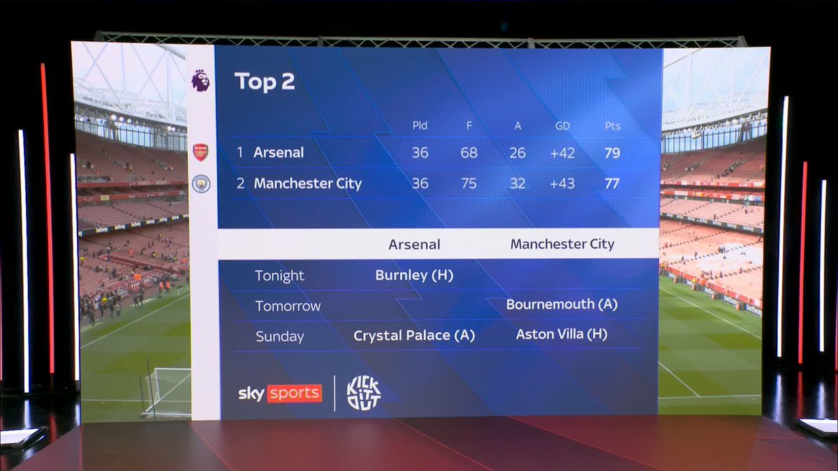 "They have to" 💯 Jamie Carragher says Arsenal have to try and increase the goal difference today against Burnley ⚽️