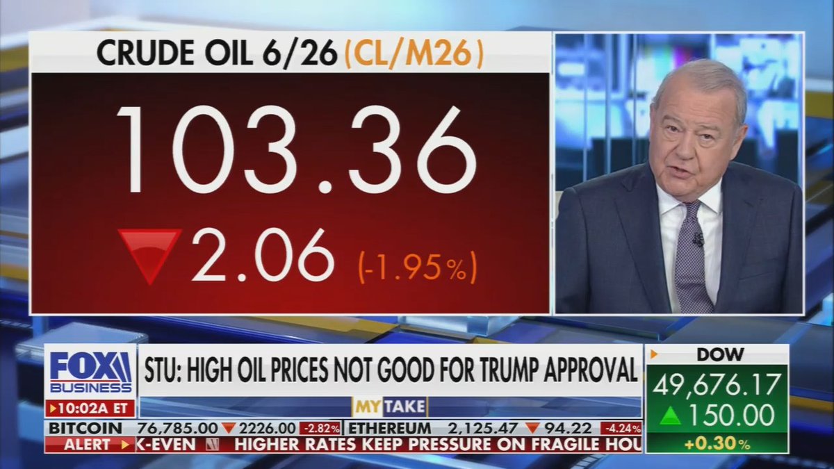 Fox: The price of gas stays high, about $4.50 a gallon. And that's not helping Trump's approval rating. 64% believe going to war with Iran was the wrong decision.