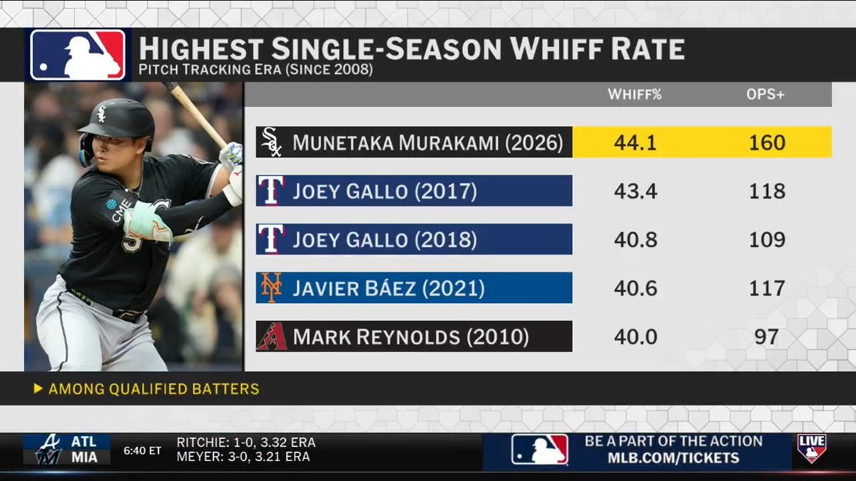 Munetaka Murakami's 44.1% Whiff Rate would be the highest in the Pitch Tracking Era (since 2008), but he's still managing a 160 OPS+ 🤯 Chuck Garfien joins MLB Now to talk about the White Sox slugger and share a theory regarding his day game struggles.