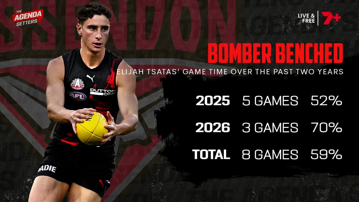Hodgey: 'Give Tsatas 13 games to see if his future is at Essendon.' Luke Hodge on the future of Elijah Tsatas 👇