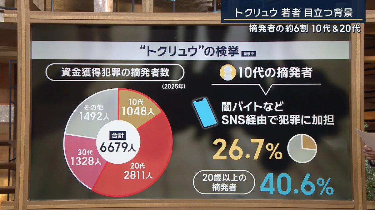 【“闇バイト”7割の高校生が見抜けず】オンラインゲームから勧誘も | 特殊詐欺や強盗など“トクリュウ”とみられる事件で摘発されたのは6679人でうち20代は2811人、10代は1048人 →10〜20代で全体の約6割を占める ▼10代がトクリュウに加わった経緯は… 10代のトクリュウ摘発者のうち、闇バイトなどSNS経由で犯罪に加担したのは26.7% →20歳以上の40.6%と比べると低い 元兵庫県警刑事部長 棚瀬誠氏 「以前から警察やSNS事業者の目が厳しくなり、犯罪者側がSNSで闇バイトを募りにくく、若者が集まらない」 ▼若者勧誘の手口は… ・“短期バイト”サイトから隠語を通して勧誘 「猫を探すバイト」=「高級車を探す」という意味 →結果的に犯罪に加担 ・飲食や運送など“普通の仕事”名目で募集 知らずに集まった若者をその場で脅し闇バイトに加担 ・オンラインゲーム ゲームプレー中に音声通話で勧誘 ▼若者の“経験不足”につけ込み勧誘か 1000人の高校生を対象にした意識調査 『闇バイトという言葉を聞いたことがあるか』 →「ある」約90% 『求人募集の文面を見て、闇バイトかどうか』を判断する問題 →5問全部を正解できた高校生は約30% ・質問例 A「段ボールを運ぶだけ! 最低一件5万円から支給」 B「工場内軽作業 時給1400円」 Aは明らかに高い給料、何を運ぶのかも分からないなど怪しい要素があるが… 捜査関係者 「人生経験の少ない中高生に、首謀者が目を付けた側面も」 「本人が闇バイトだと気づいた時には、すでに個人情報を首謀者側に送っていて『家族に危害を加える』『お前をさらう』と脅され、止められなくなってしまう」 警視庁 「〇〇を運ぶだけの仕事」 「DMにて応募した人のみ限定の高時給」 「即日現金で支払い」などの誘い文句に気をつけるよう呼びかけ