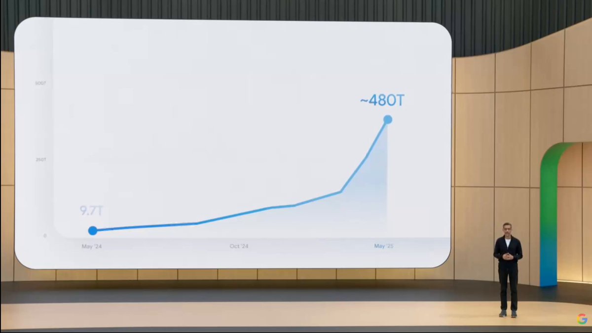 The scale of AI usage, which yes, includes tokenmaxxing, is still on a wild increase to see put on display at #GoogleIO.