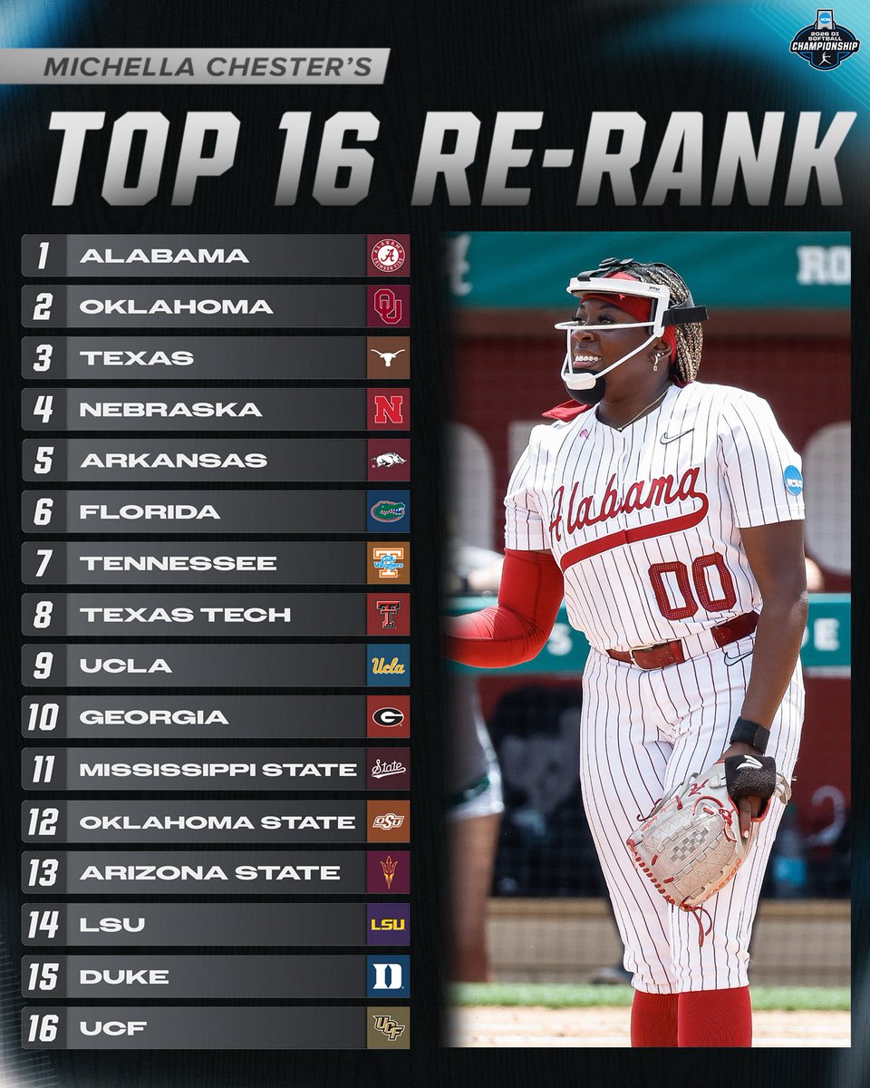 After the first weekend of the tournament, Michella Chester re-ranks her top 16 🥎 #RoadToWCWS