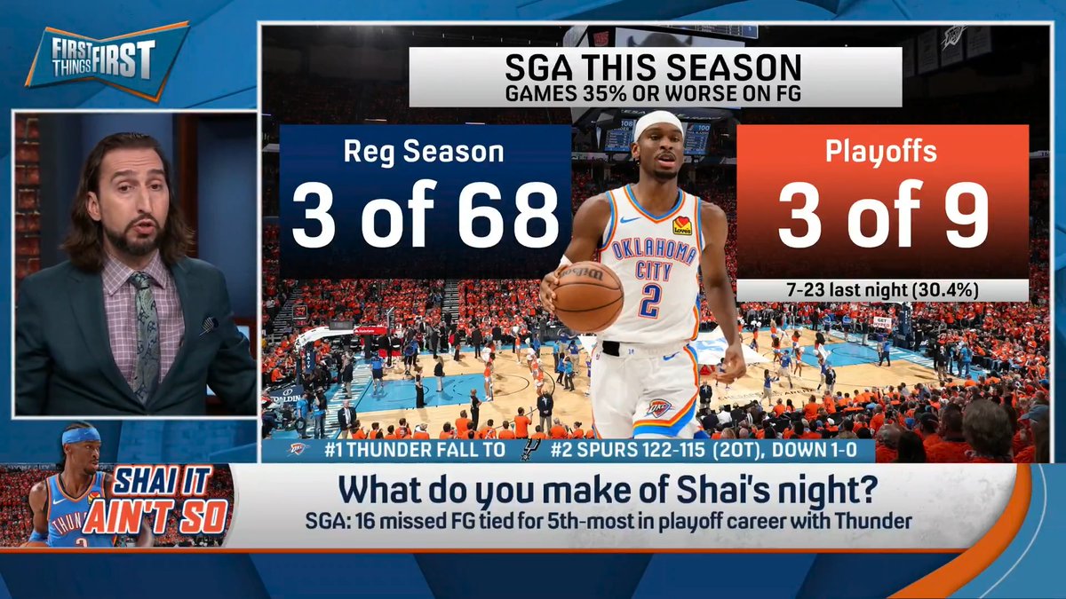 “The playoff whistle doesn’t favor him… It is, in my opinion, the biggest reason he moves from great, successful, awesome player to unstoppable and what he has been in the regular season is literally unstoppable.” nick wright breaks down SGA’s Game 1 play vs. Spurs: