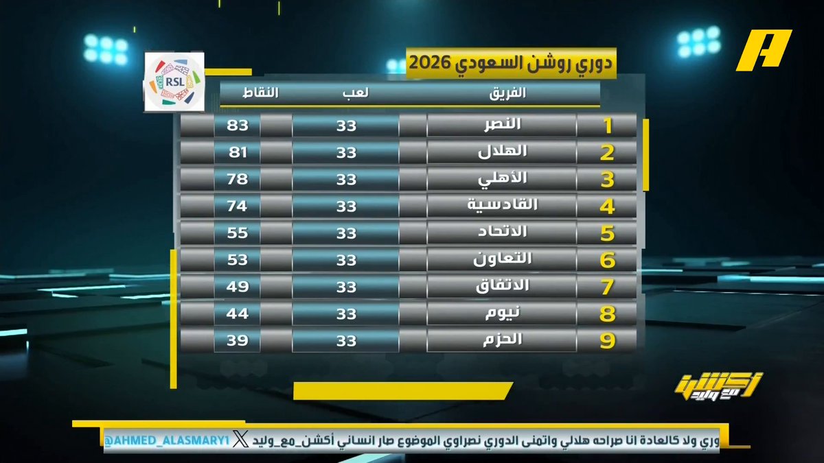 عبدالله فلاته: الهلال لو حقق الدوري سيكون برمية تماس .. النصر يحتاج أن يأكل بيده في أرضه وبين جماهيره #النصر_ضمك #الهلال_الفيحاء مجاناً على MBC شاهد برنامج أكشن مع وليد يومياً الساعة 11:30 مساءً بتوقيت السعودية على MBCAction لمتابعة البث المباشر